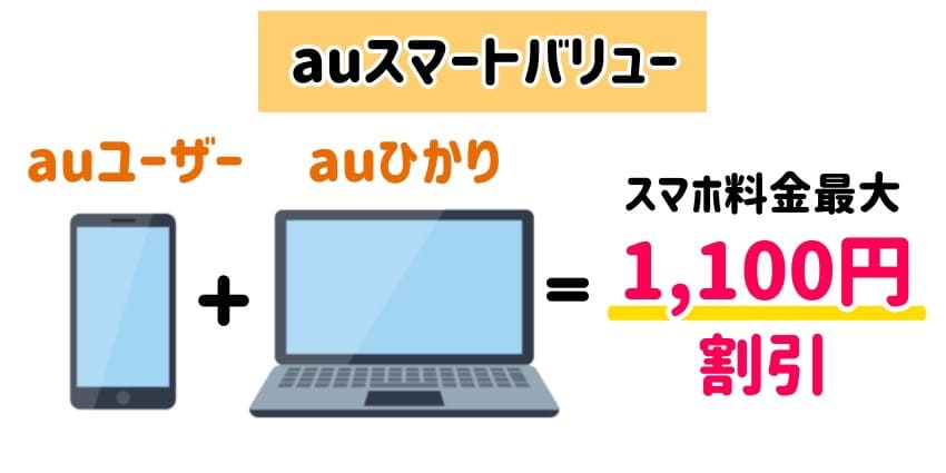 au＋auひかり　auスマートバリューの説明イラスト1